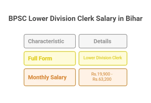 BPSC Lower Division Clerk Full Form Salary Per Month in Bihar 2025
